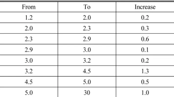 Fig. 3 Change of Design Variables thru Repeated Process