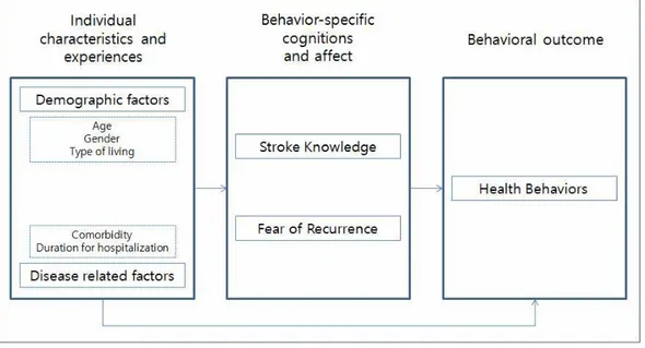 Figure 1. Conceptual framework.은 Pender [4]의 건강증진모델을 구성하는 개념과 문헌고찰을 통해 확인한 건강행위에 영향을 미치는 요인들로 구성하였다(Figure 1).연 구 방 법1