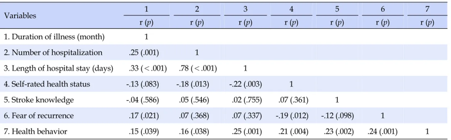 Table 3. Correlation between Health related Characteristics, Stroke Knowledge, Fear of Recurrence, and Health Behavior (N=180)