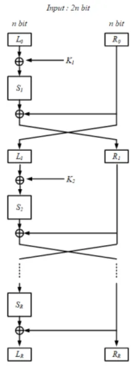 Fig. 2. Feistel Extension Fig. 3. MISTY Extension해서 의사난수성 확인 방법과 실험 내용을 기술하였으며, Ⅴ장에서 실험결과를 분석해보았다