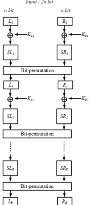 Fig. 4. SPN Extension ⊕  ⊕   ⊕  ⊕⊕⊕R라운드 의 구조를 갖는 S-box의 집합은로 표현하며, 내부 S-box는과 동일한로 표현한다.구조도 Gilbert와Minier[4]에 의해서 4라운드부터 랜덤순열과 구별이 어려운 것이 알려져 있다.2.1.3 SPN 기반 확장 S-Box