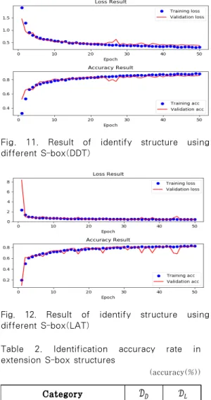 Fig. 12. Result of identify structure using different S-box(LAT)