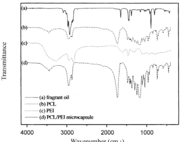 Fig. 1. FT-IR spectra of fragrant oil, PCL, PEI, and PCL/PEI micro- micro-capsules.