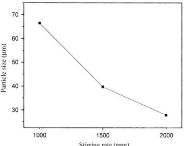 Fig. 2. The average particle size of microcapsules by different stir- stir-ring rates.