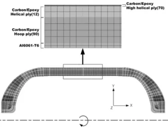 Fig. 1 FEM analysis model for 70MPa hydrogen gas cylinder  and 104 liter storage capacity