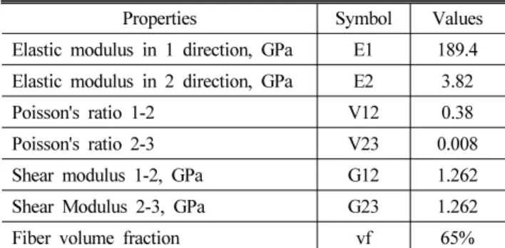 Table 2 Unidirectional material properties of carbon fiber
