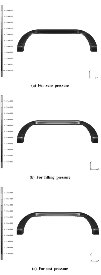Fig. 3 Stress distribution for a given internal pressure