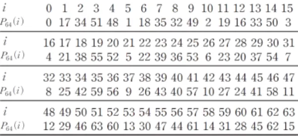 Fig. 2. Specifications of GIFT S-box