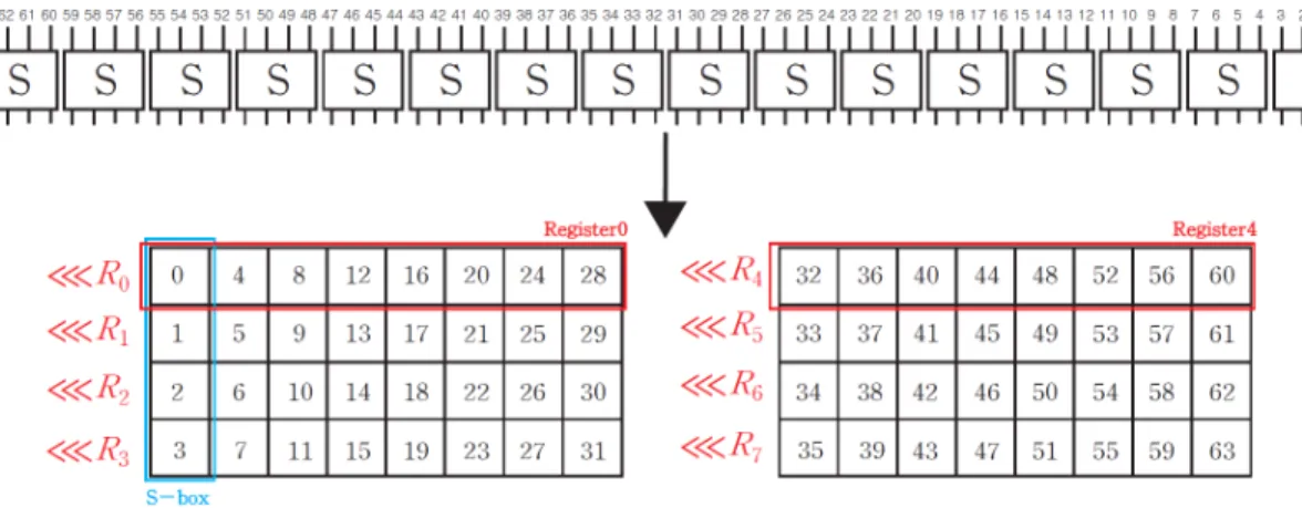 Fig. 4. The process of distributing input bits to eight registers출력이 나쁜 출력인 경우 해당 출력 비트는 반드시