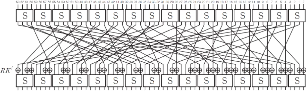 Fig. 9. Round function of GIFT-64-variant 트 레지스터를 통해서도 효율적인 소프트웨어 구현이 가능한 Bit-permutation을 구성할 수 있는지 조사 했다