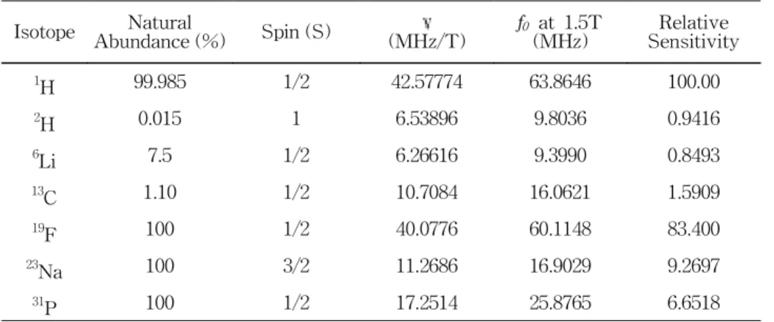 표  1.  특정  원자핵들의  자기회전율과  자연  존재비(natural  abundance) Isotope Abundance (%)Natural Spin (S) (MHz/T)γ f 0   at  1.5T