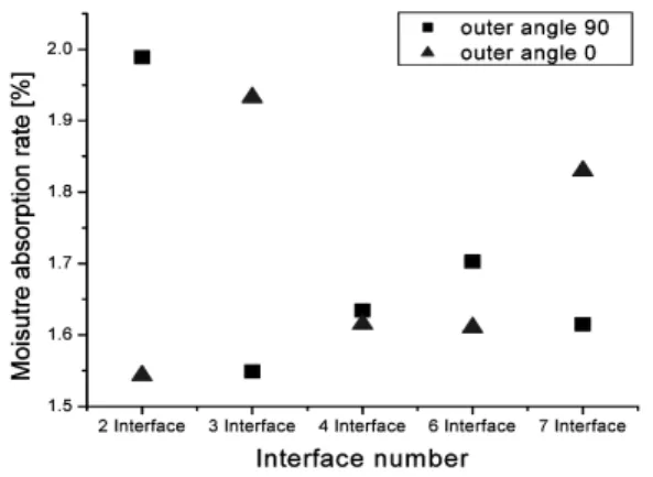 Fig. 6 Moisture absorption rate of CFRP hat-shaped sectional  members for variation of outer angles