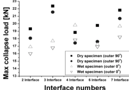 Fig. 9 Relationship between mean collapse load and variation  interface numbers (static experiment)