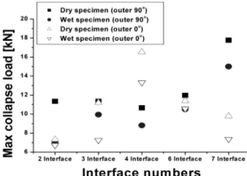 Fig. 11 Relationship between maximum collapse load and variation interface numbers (impact experiment)