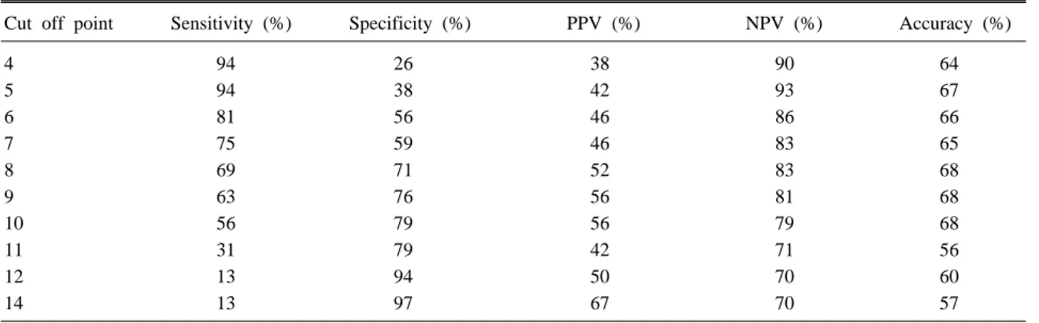 Table 3. Diagnostic performance of sonomorphological scoring system