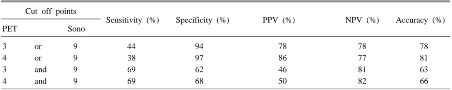 Table 5. Diagnostic efficacy of PET with sonomorphological scoring system