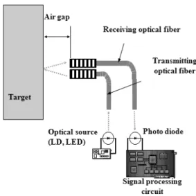 Fig. 1 Schematic of optical fiber sensor대한 연구”에서는 우리나라 지폐의 특수 형광 빛이 발광하는 가느다란 섬유를 용지 속에 삽입하는 형광색사 부분을 자외선 광에 노출 시킨 후 얻은 형광영역을 이용하여 위폐를 감별하였다(3).한국조폐공사에서 개발하여 2009년부터 시중에 공급한 수표진위식별기(KCD-100: KOMSCO Counterfeit Detector-100)는 적외선(IR), 자외선(UV), 자성(MG), MICR 