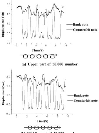 Fig. 11 Measuring sections of the 50,000 number in  ￦50,000  bills