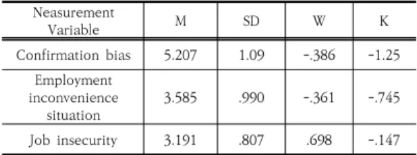 Table  6.  Correlation  between  variablesNeasurementVariableMSD W KConfirmation  bias5.2071.09-.386 -1.25Employment inconvenience situation 3.585.990-.361-.745Job  insecurity3.191.807.698-.147