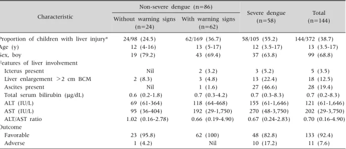 Fig. 1.  Boxplot comparing the serum levels of alanine  aminotransferase (ALT) and aspartate aminotransferase (AST)  enzymes in children with liver injury (n=372) and different  grades of dengue fever severity