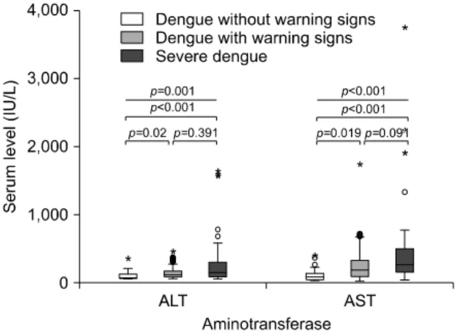 Fig. 3.  Boxplot comparing the serum levels of alanine  aminotransferase (ALT) and aspartate aminotransferase (AST)  enzymes in children with liver injury (n=144) and different  grades of dengue fever severity