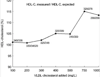 Fig. 3. Specificity  of  the  direct  HDL-cholesterol  method  in  the  pre- pre-sence  of  VLDL-cholesterol.