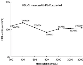 Fig. 5. Interference  of  hemoglobin  with  the  direct  HDL-cholesterol  method.