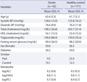 Table 1.  General characteristics of study participants* 