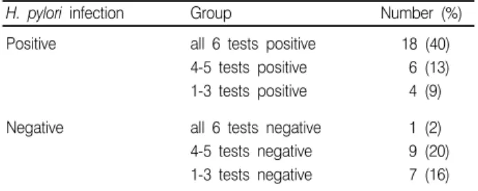 Table 3. Characteristics  of  the  patients  with  dyspeptic  symptoms  included  in  this  study
