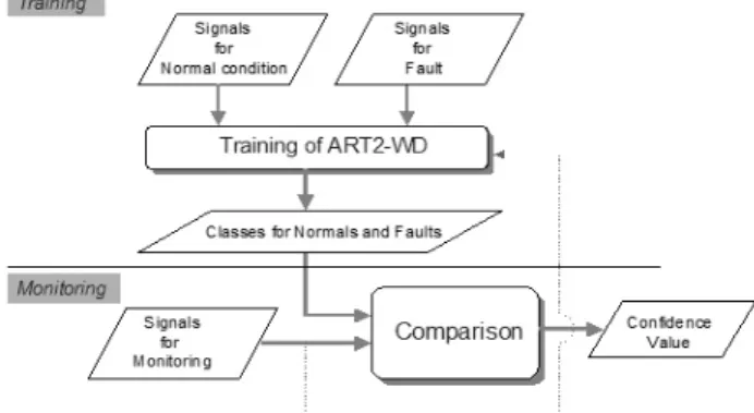 Fig. 1 Overall monitoring system Fig. 2 Concept of the ART2 monitoring system모니터링하여 공구 파손 방지를 위한 시스템 개발이 요구되고 있다.공구 모니터링에 관한 연구 동향을 살펴보면, 고정한(1)등이 터치센서를 이용한 선삭공정에서의 공구 모니터링 방법이 제안되었고, 이외에도 Jantunen(2)에 드릴링공정에서의 여러 가지 간접적인 공구마모 검출 방법들도 소개되어 있다