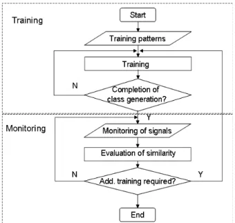 Fig. 3 Flow chart of ART2 monitoring system algorithm