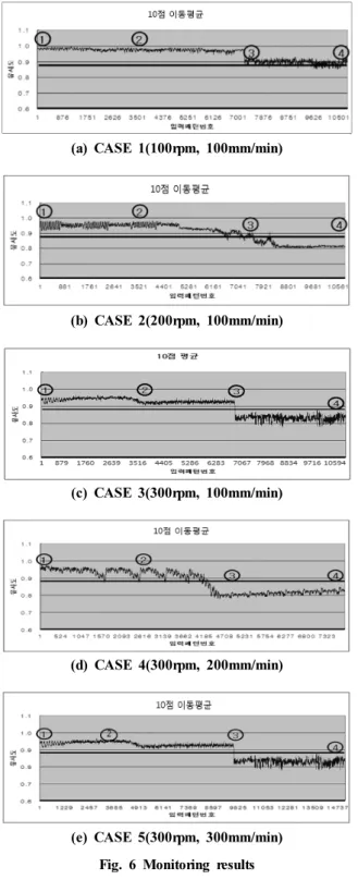 Table 2 Surface roughness and tool wear comparison CASE Measuring  point Wear dimension(mm) Surface roughness ( μm) CASE 1 ① 0 -②0 3.150 ③ 0.984 3.240 ④ 1.609 3.544 CASE 2 ① 0 -②0.243 5.767 ③ 1.715 6.050 ④ 2.399 8.805 CASE 3 ① 0 -②0.105 5.435 ③ 1.907 6.050