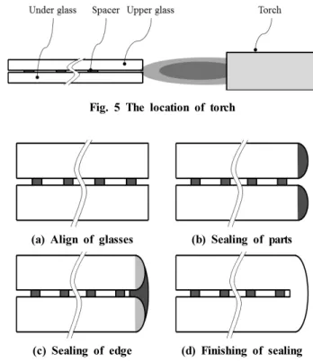 Fig. 5 The location of torch