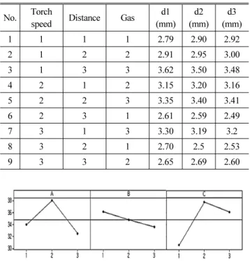 Table 4 Results of the L 9 (3 3 ) orthogonal array for taguchi method