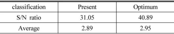 Table 6 S/N ratio and slope in the current estimate of the  optimum conditions