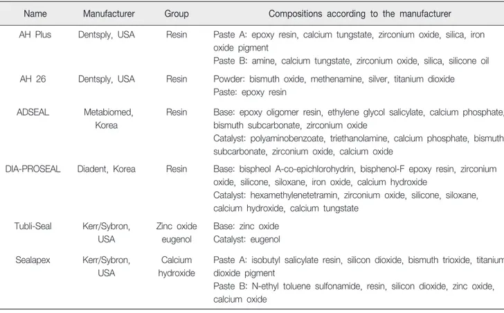 Table  1.  Root  canal  sealers  used  in  this  study