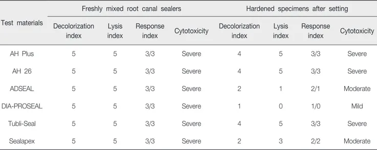 Table  4.  Agar  overlay  test  results  of  six  kinds  of  root  canal  sealers  before  and  after  setting  procedures