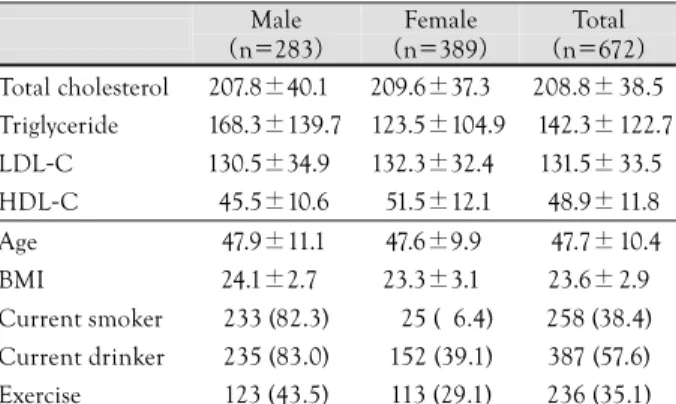 Table 2.  Frequency of four single nucleotide polymorphism genotypes 