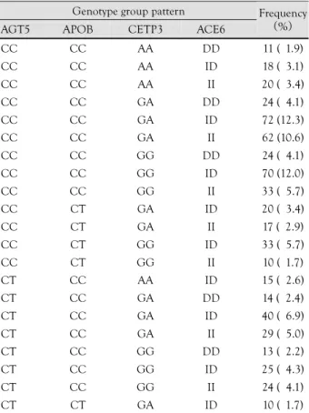 Table 3.  Genotype groups with at least ten observations 