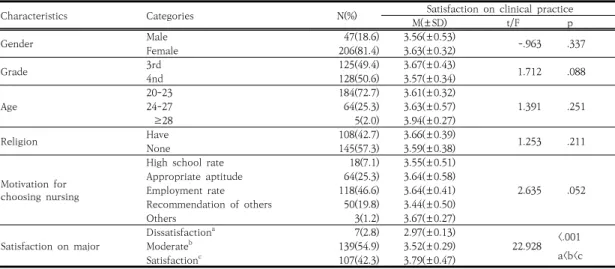Table  1.  General  characteristics  and  difference  of  satisfaction  on  clinical  practice  according  to  general  characteristics                                                                                                                         