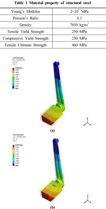 Table 1 Material property of structural steel
