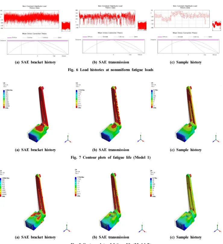Fig. 7 Contour plots of fatigue life (Model 1)