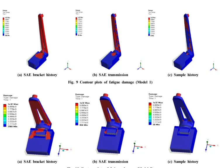 Fig. 10 Contour plots of fatigue damage (Model 2)