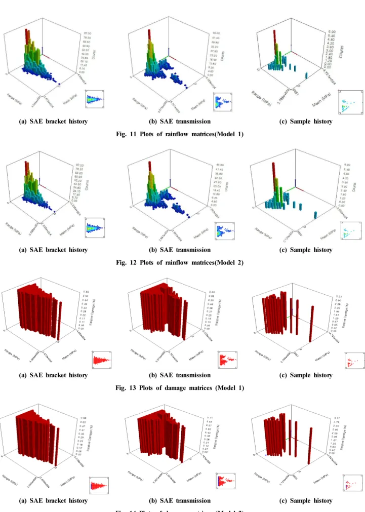 Fig. 12 Plots of rainflow matrices(Model 2)
