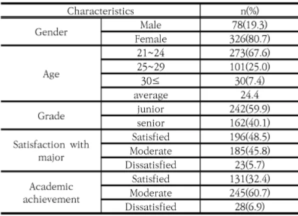 Table  1.  General  Characteristics                            (N=404) 