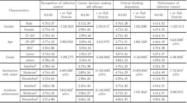 Table  3.  Measured  Variables  of  the  Subjects  according  to  General  Characteristics                                  (N=404) 