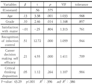 Table 5. Factors Affecting Performance of infection  control  of  the  subjects                            (N=404)