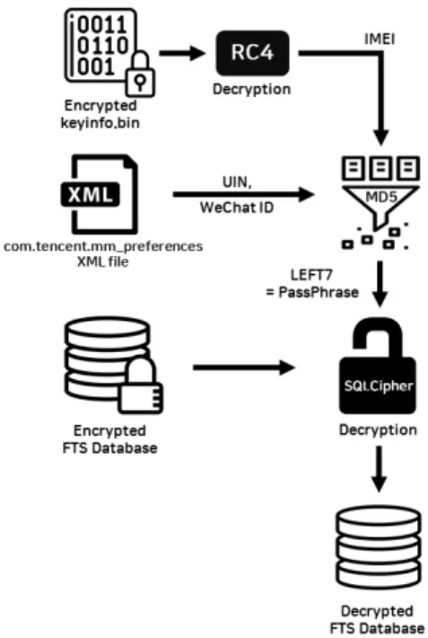 Fig. 4. Database decryption process using IMEI information obtained from keyinfo.bin fileWindows용WeChat의데이터는