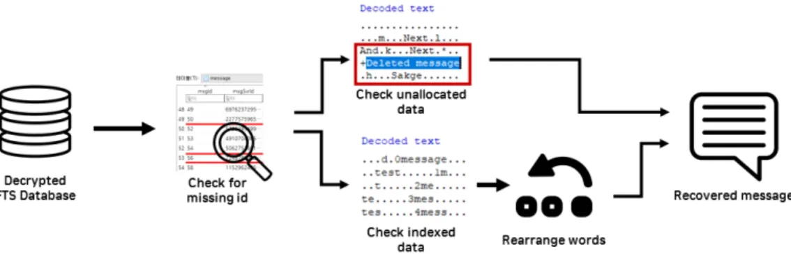 Fig. 12. Deleted message recovery process using FTS database5.4 Windows용 WeChat의 FTS 데이터베이스를 사