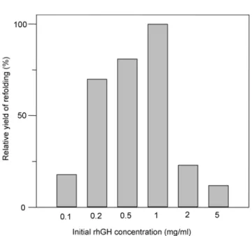 Fig. 4. Aggregation profiles at various rhGH concentrations. Washed rhGH inclusion body was dissolved and cryoprecipitated as described in Fig
